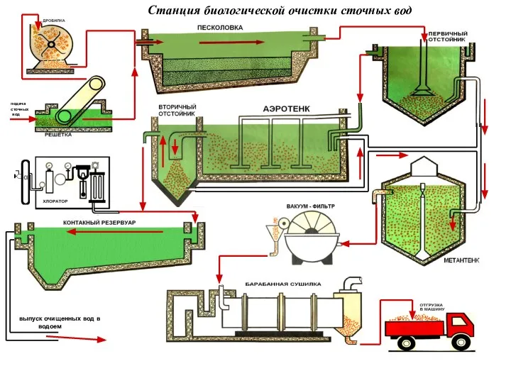 Станция биологической очистки сточных вод выпуск очищенных вод в водоем подача сточных вод