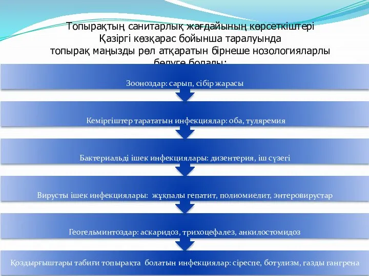 Топырақтың санитарлық жағдайының көрсеткіштері Қазіргі көзқарас бойынша таралуында топырақ маңызды рөл атқаратын бірнеше нозологияларлы бөлуге болады: