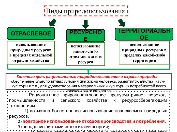 Виды природопользования использование природных ресурсов в пределах отдельной отрасли хозяйства использование