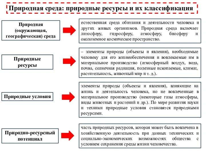 Природная (окружающая, географическая) среда Природные ресурсы Природные условия Природная среда: природные