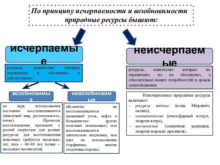 По принципу исчерпаемости и возобновимости природные ресурсы бывают: исчерпаемые неисчерпаемые по