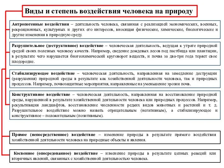 Виды и степень воздействия человека на природу Антропогенные воздействия – деятельность