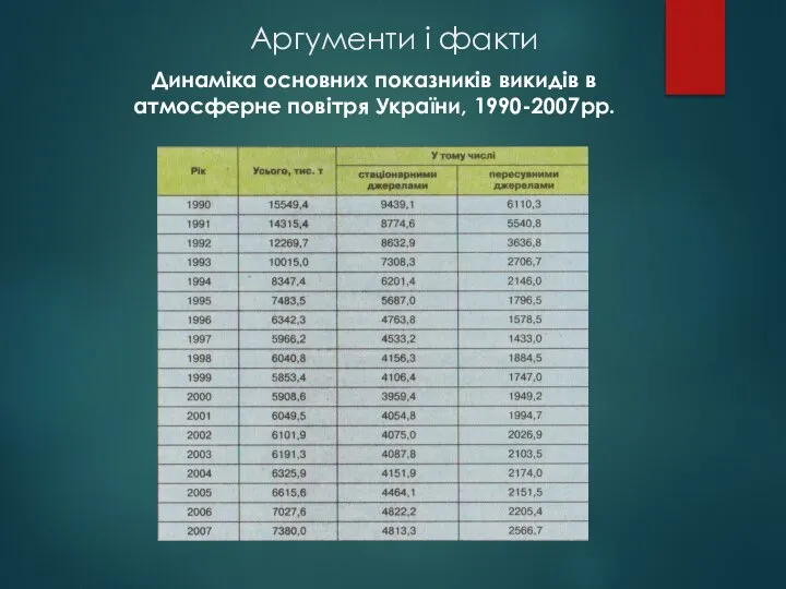 Аргументи і факти Динаміка основних показників викидів в атмосферне повітря України, 1990-2007рр.