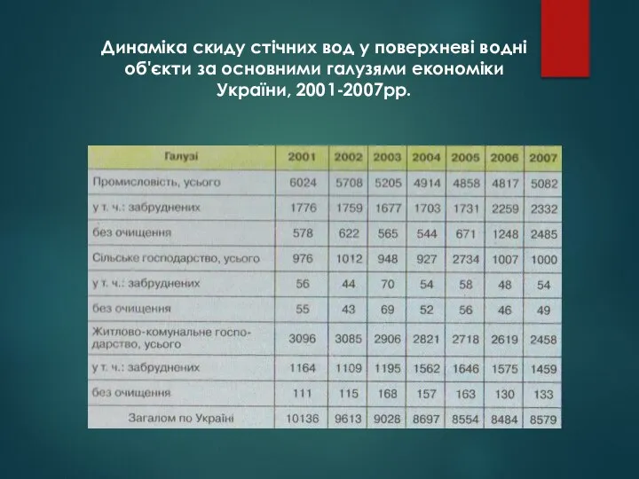 Динаміка скиду стічних вод у поверхневі водні об'єкти за основними галузями економіки України, 2001-2007рр.