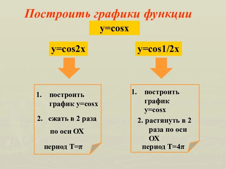 Построить графики функции y=cosx y=cos2x y=cos1/2x