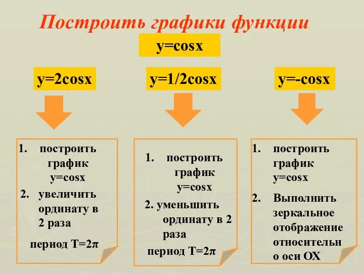 Построить графики функции y=cosx y=2cosx y=1/2cosx построить график y=cosx 2. увеличить