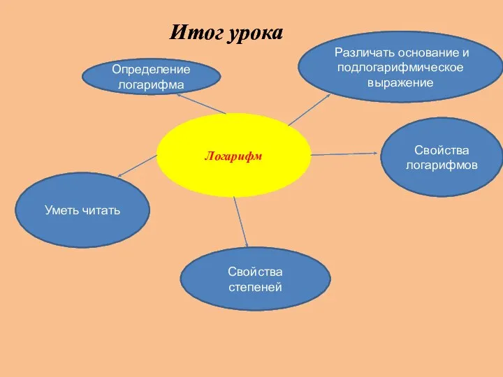 Определение логарифма Итог урока Логарифм Свойства логарифмов Свойства степеней Уметь читать Различать основание и подлогарифмическое выражение