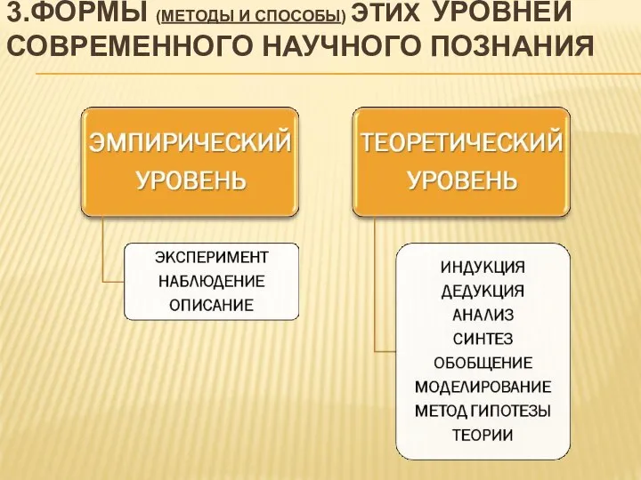 3.ФОРМЫ (МЕТОДЫ И СПОСОБЫ) ЭТИХ УРОВНЕЙ СОВРЕМЕННОГО НАУЧНОГО ПОЗНАНИЯ