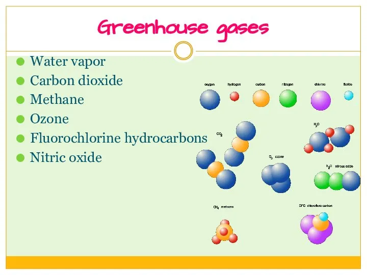 Greenhouse gases Water vapor Carbon dioxide Methane Ozone Fluorochlorine hydrocarbons Nitric oxide