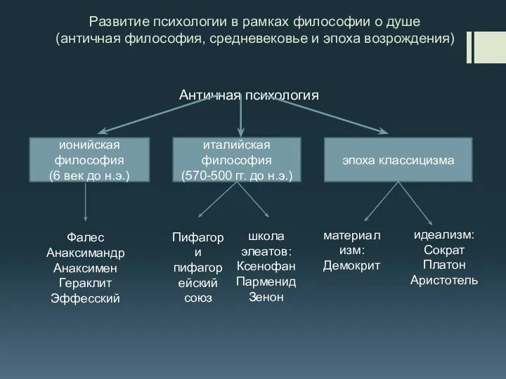 Развитие психологии в рамках философии о душе (античная философия, средневековье и эпоха возрождения) Античная психология