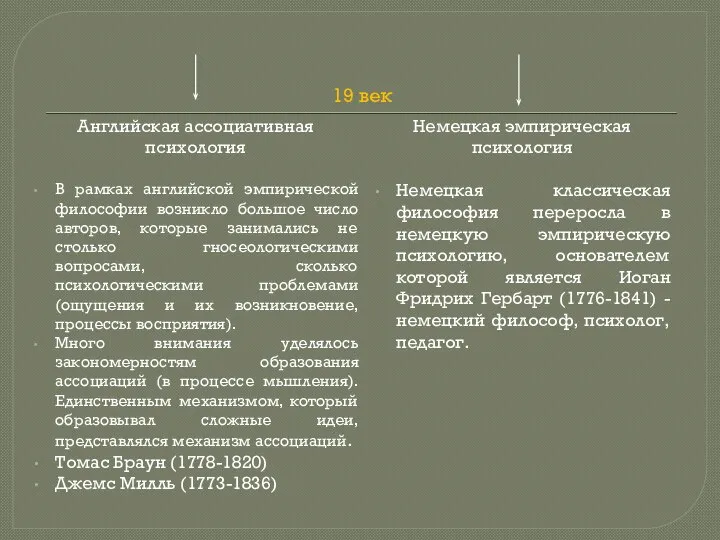 19 век Английская ассоциативная психология В рамках английской эмпирической философии возникло