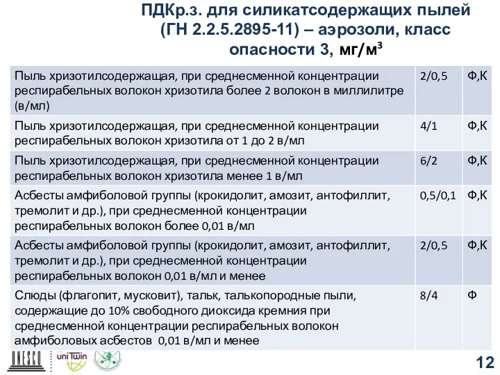 ПДКр.з. для силикатсодержащих пылей (ГН 2.2.5.2895-11) – аэрозоли, класс опасности 3, мг/м3