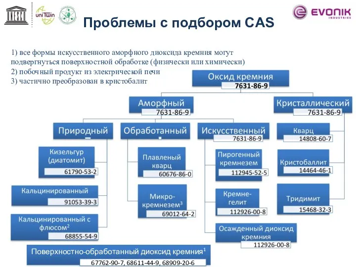 Проблемы с подбором СAS 1) все формы искусственного аморфного диоксида кремния