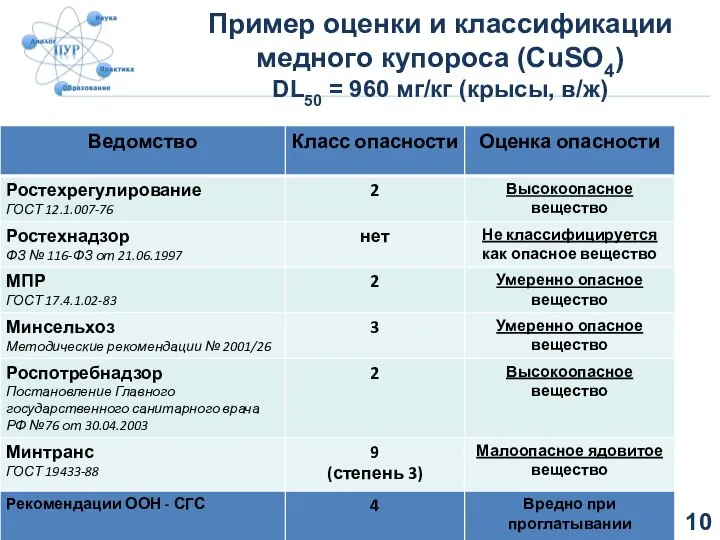 Пример оценки и классификации медного купороса (CuSO4) DL50 = 960 мг/кг (крысы, в/ж)