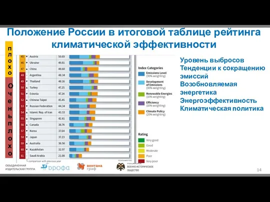 Положение России в итоговой таблице рейтинга климатической эффективности Уровень выбросов Тенденции