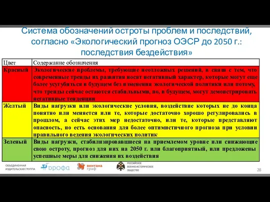 Система обозначений остроты проблем и последствий, согласно «Экологический прогноз ОЭСР до 2050 г.: последствия бездействия»