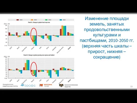 Изменение площади земель, занятых продовольственными культурами и пастбищами, 2010-2050 гг. (верхняя