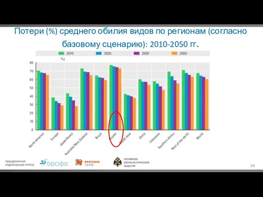 Потери (%) среднего обилия видов по регионам (согласно базовому сценарию): 2010-2050 гг.