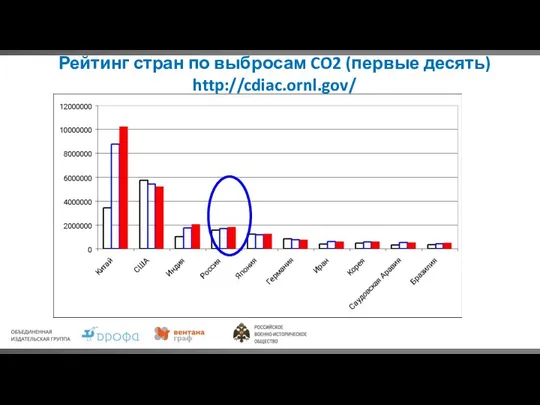 Рейтинг стран по выбросам CO2 (первые десять) http://cdiac.ornl.gov/