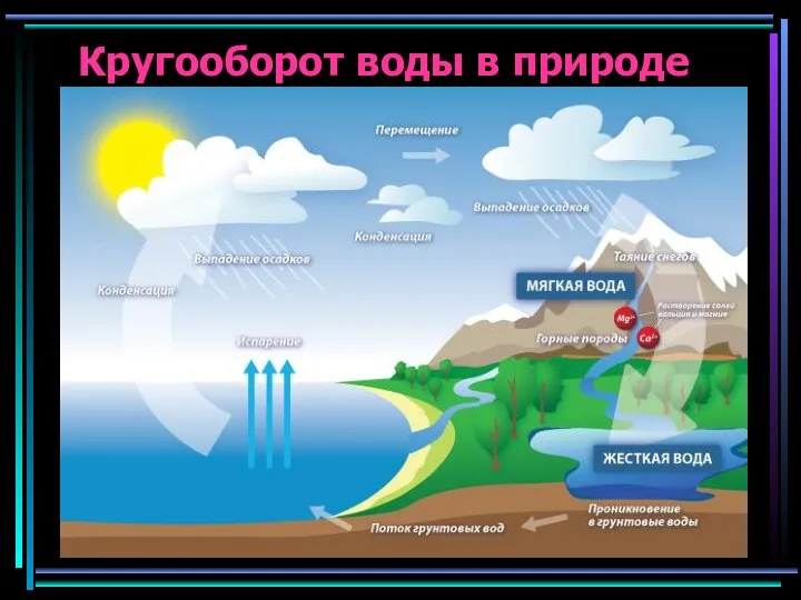 Кругооборот воды в природе