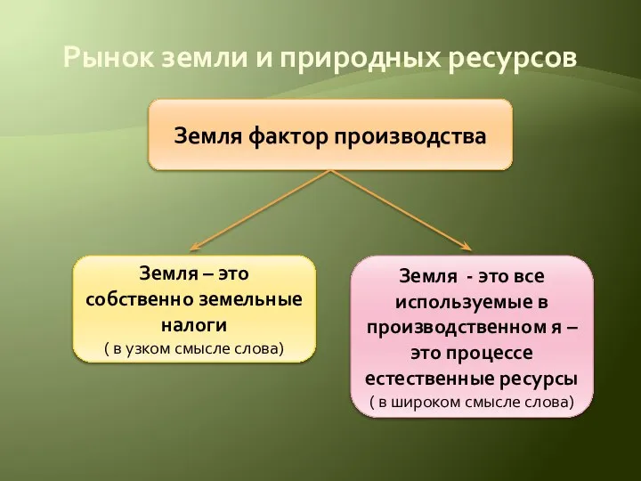 Земля фактор производства Земля – это собственно земельные налоги ( в