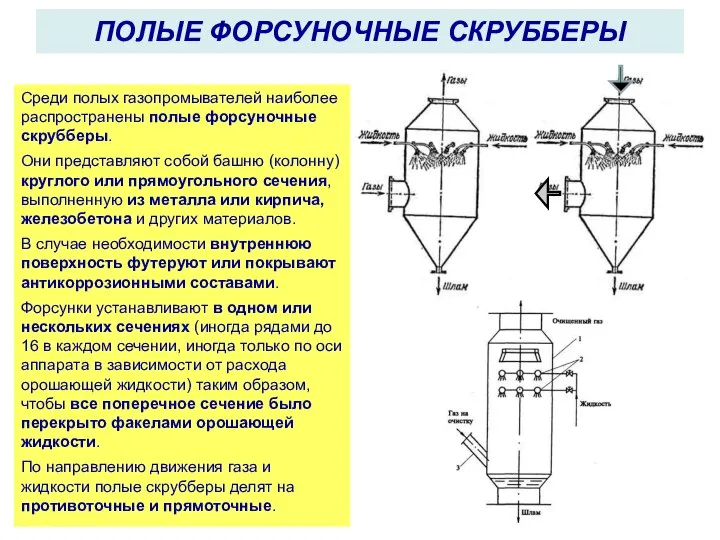 ПОЛЫЕ ФОРСУНОЧНЫЕ СКРУББЕРЫ Среди полых газопромывателей наиболее распространены полые форсуночные скрубберы.