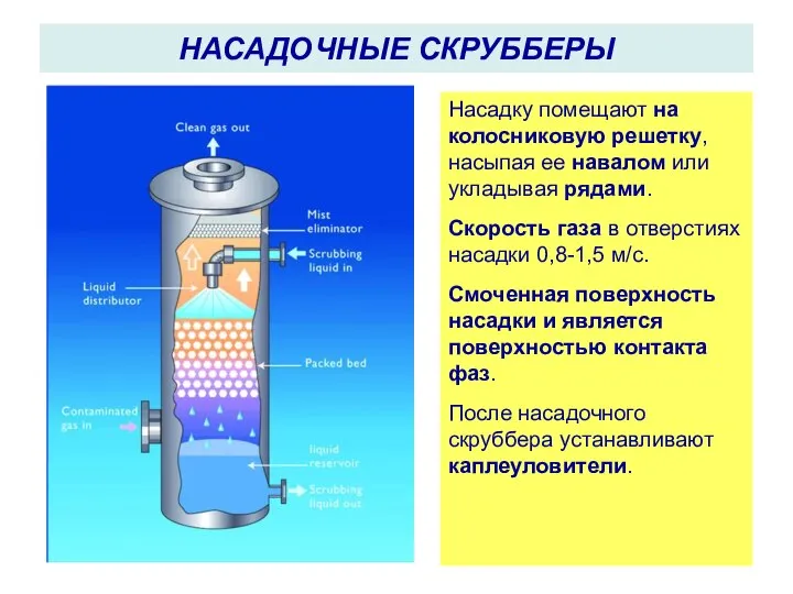 НАСАДОЧНЫЕ СКРУББЕРЫ Насадку помещают на колосниковую решетку, насыпая ее навалом или