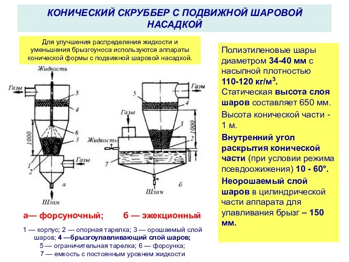 КОНИЧЕСКИЙ СКРУББЕР С ПОДВИЖНОЙ ШАРОВОЙ НАСАДКОЙ а— форсуночный; б — эжекционный