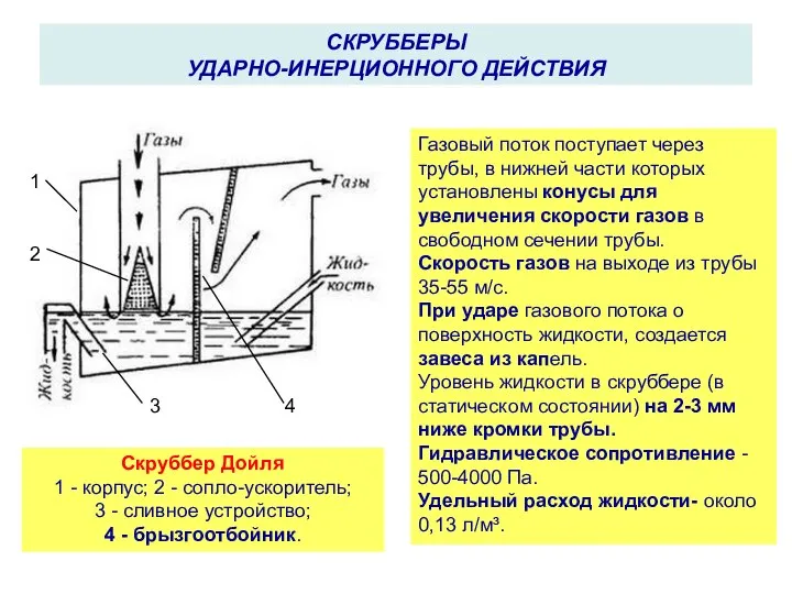 Скруббер Дойля 1 - корпус; 2 - сопло-ускоритель; 3 - сливное