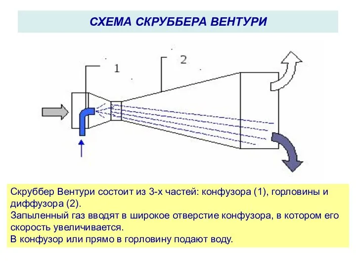 СХЕМА СКРУББЕРА ВЕНТУРИ Скруббер Вентури состоит из 3-х частей: конфузора (1),