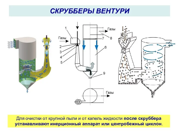 Для очистки от крупной пыли и от капель жидкости после скруббера