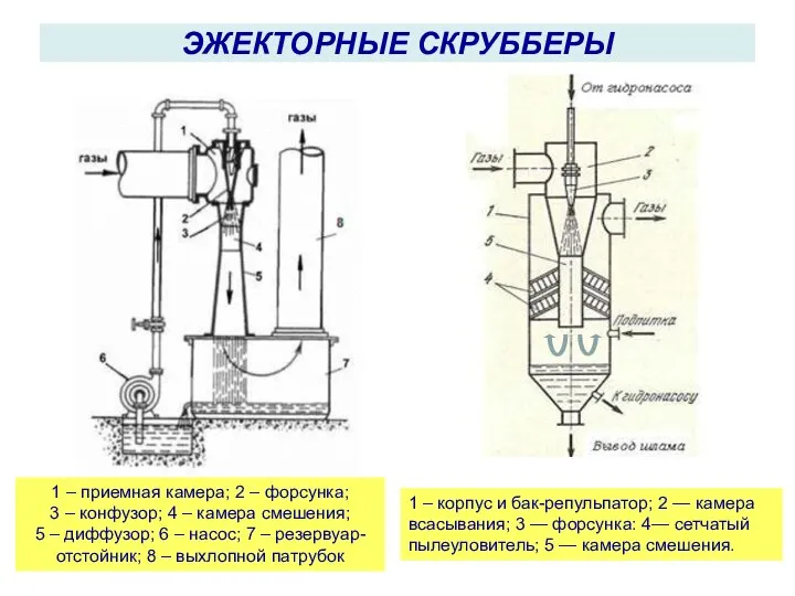 ЭЖЕКТОРНЫЕ СКРУББЕРЫ 1 – корпус и бак-репульпатор; 2 — камера всасывания;