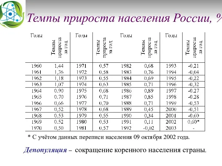 Темпы прироста населения России, % * С учётом данных переписи населения