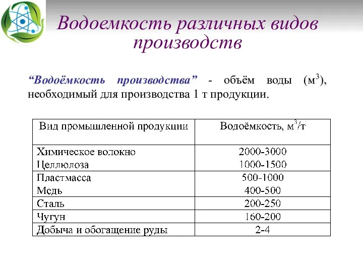 Водоемкость различных видов производств “Водоёмкость производства” - объём воды (м3), необходимый для производства 1 т продукции.