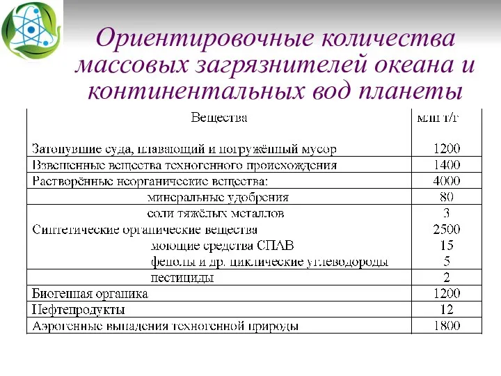 Ориентировочные количества массовых загрязнителей океана и континентальных вод планеты