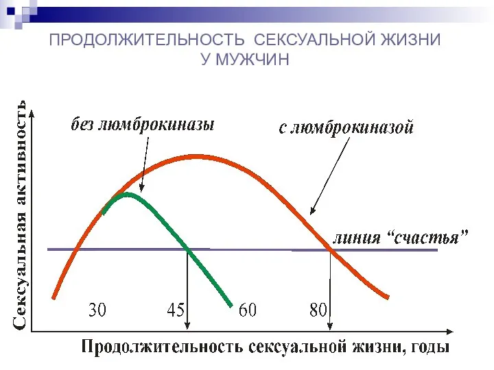 ПРОДОЛЖИТЕЛЬНОСТЬ СЕКСУАЛЬНОЙ ЖИЗНИ У МУЖЧИН