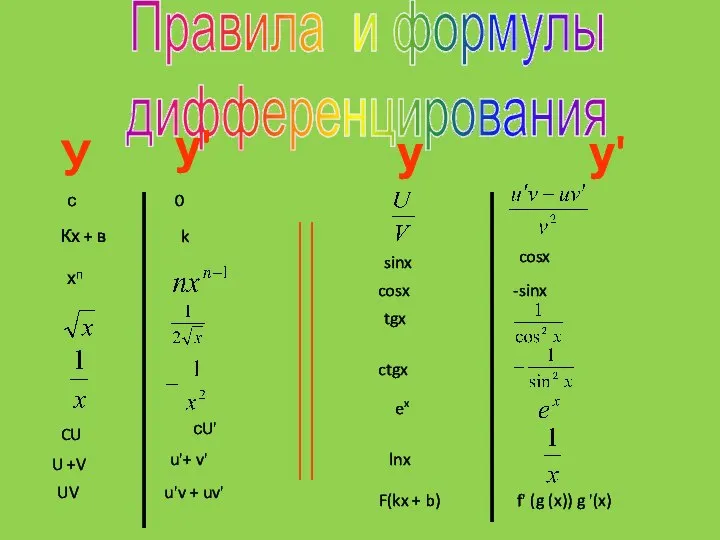 Правила и формулы дифференцирования У у' с Кх + в хп