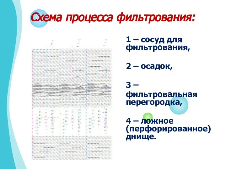 Схема процесса фильтрования: 1 – сосуд для фильтрования, 2 – осадок,
