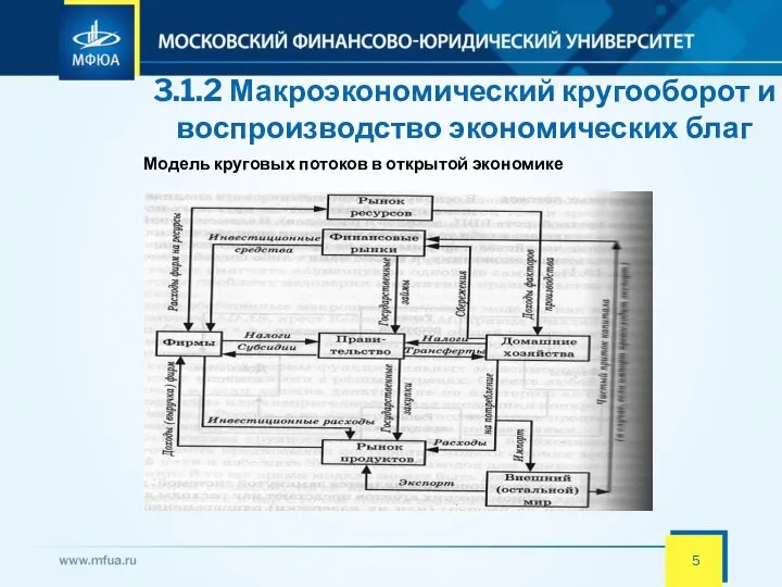 3.1.2 Макроэкономический кругооборот и воспроизводство экономических благ Модель круговых потоков в открытой экономике