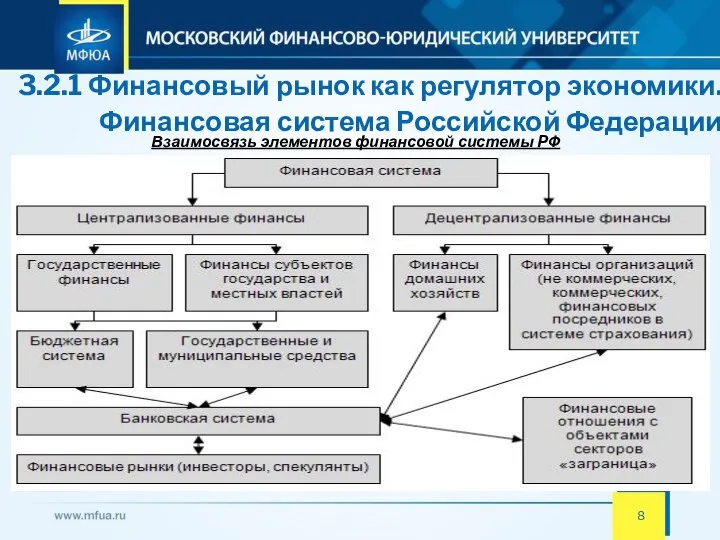 3.2.1 Финансовый рынок как регулятор экономики. Финансовая система Российской Федерации Взаимосвязь элементов финансовой системы РФ