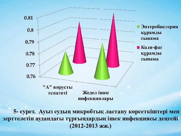 5- сурет. Ауыз судың микробтық ластану көрсеткіштері мен зерттелетін аудандағы тұрғындардың ішек инфекциясы деңгейі (2012-2013 жж.)