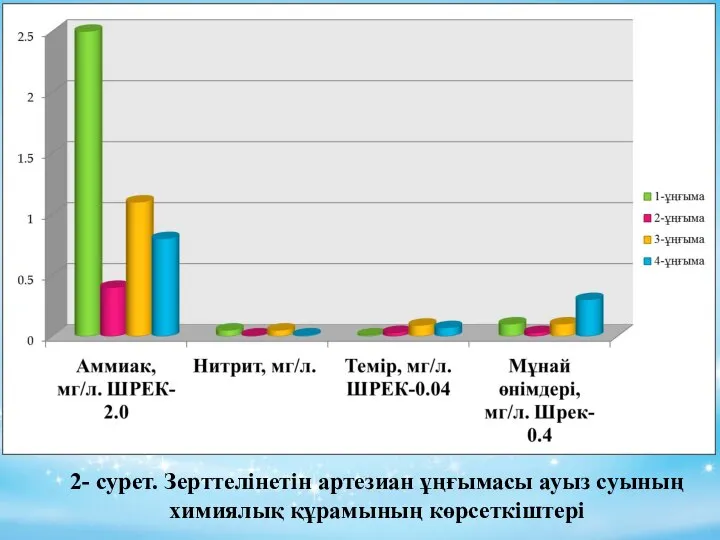 2- сурет. Зерттелінетін артезиан ұңғымасы ауыз суының химиялық құрамының көрсеткіштері