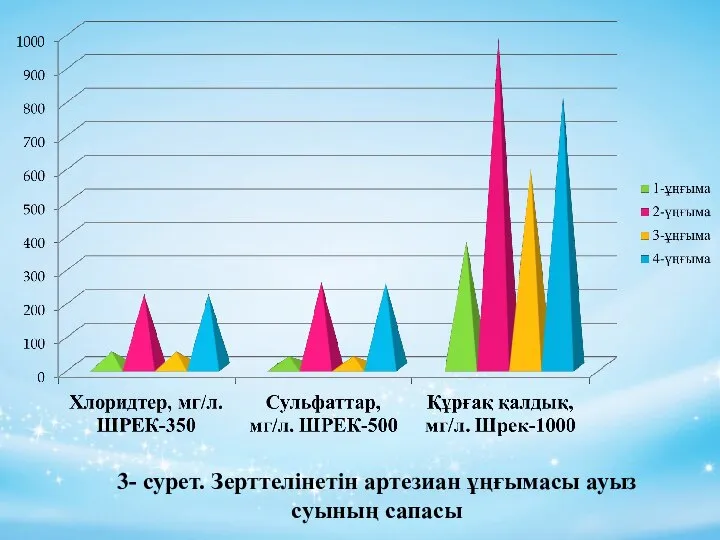 3- сурет. Зерттелінетін артезиан ұңғымасы ауыз суының сапасы