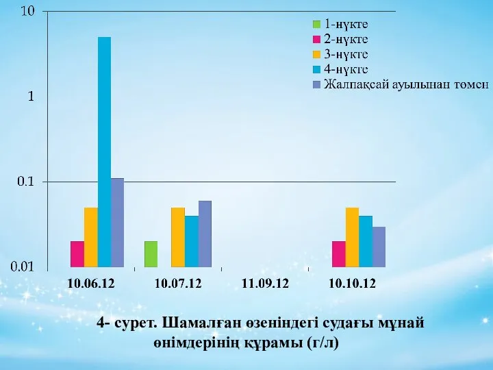 4- сурет. Шамалған өзеніндегі судағы мұнай өнімдерінің құрамы (г/л)