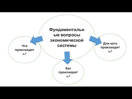 Фундаментальные вопросы экономической системы Для кого производить? Как производить? Что производить?