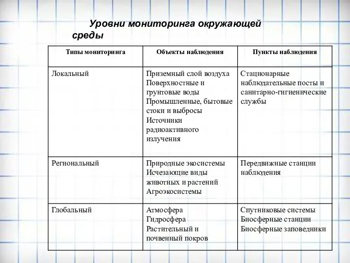 Уровни мониторинга окружающей среды