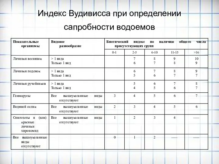 Индекс Вудивисса при определении сапробности водоемов