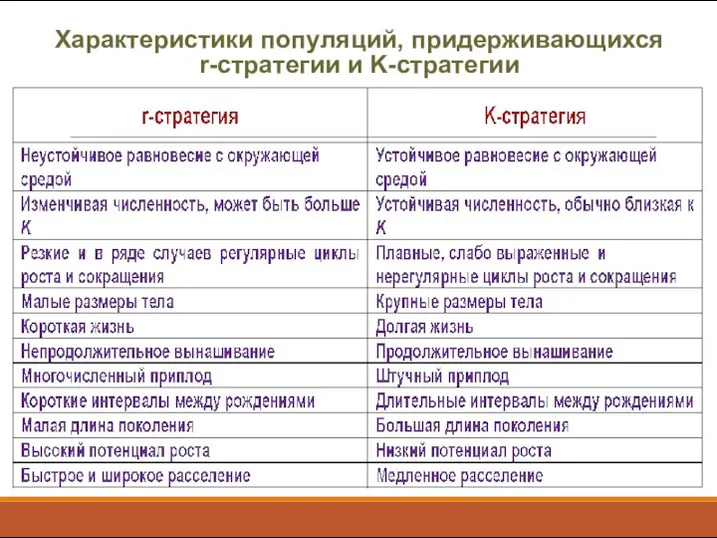 Характеристики популяций, придерживающихся r-стратегии и K-стратегии