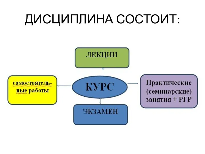 ДИСЦИПЛИНА СОСТОИТ: