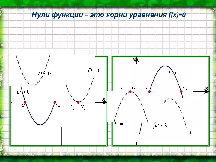 x y x y Нули функции – это корни уравнения f(x)=0